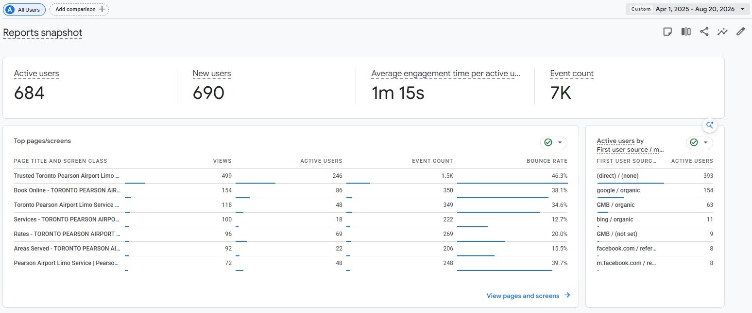 Google Analytics airport limo report showing 684 active users and seven thousand events